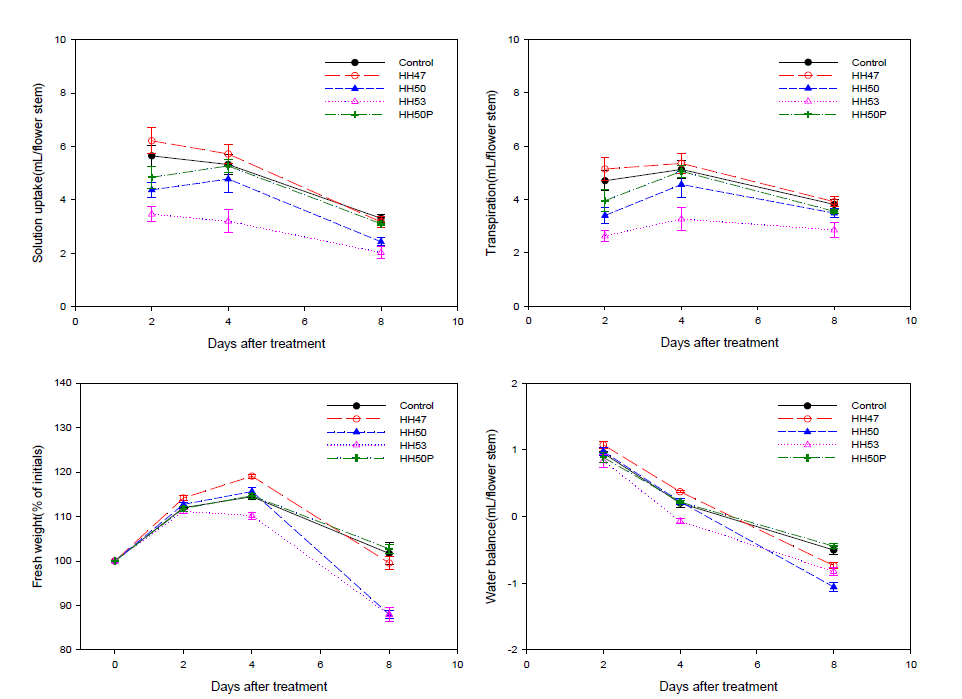 장미 습열처리 후 흡수량, 증산량, 생체중 및 수분균형 변화