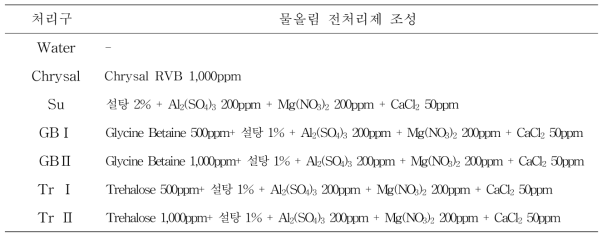 물올림 전처리제 기본용액 조성