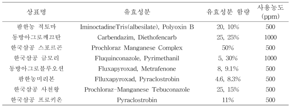 잿빛곰팡이병 방제를 위한 물올림 전처리제 첨가용 선정 농약의 유효성분
