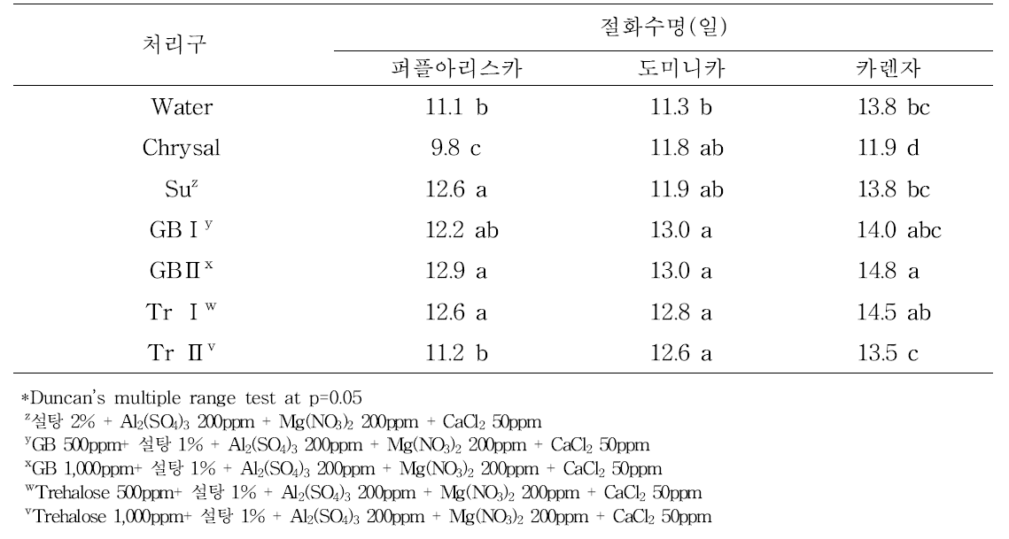 장미 물올림 전처리제에 따른 건식유통 후 절화수명