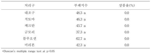 물올림 전처리 시 첨가 농약 종류에 따른 부패지수