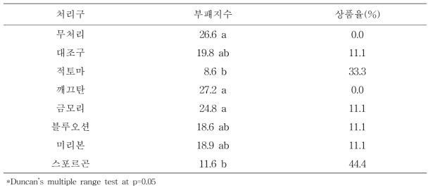 미세안개처리 및 물올림 전처리 병행 시 첨가 농약 종류에 따른 부패지수 및 상품율