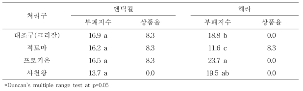 수송용액 처리 시 첨가 농약 종류에 따른 부패지수 및 상품율