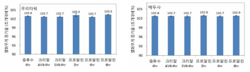 백합 절화보존제 물올림 시간별 처리후 절화무게증가율