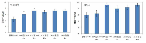 백합 절화보존제 처리에 따른 절화수명