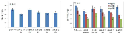 백합 절화보존제 처리에 따른 ‘메두사’의 만개시 화색 (왼: 종합, 오른: 번화별)