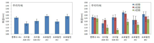 백합 절화보존제 처리에 따른 ‘우리타워’의 만개시 화경 (왼: 종합, 오른: 번화별)