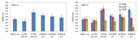 백합 절화보존제 처리에 따른 ‘메두사’의 만개시 화경 (왼: 종합, 오른: 번화별)