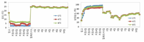 백합 절화 저장(수송) 5일 및 절화 품질조사 중 온·습도