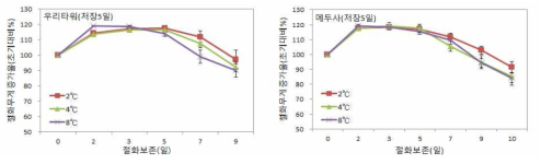 저장온도(5일 저장)에 따른 절화 백합 생체중 변화