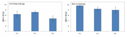 저장온도(5일 저장)에 따른 절화 백합 절화수명