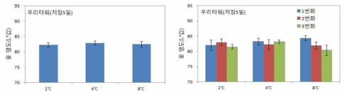 저장온도(5일 저장)에 따른 ‘우리타워’의 만개시 화색(왼: 종합, 오른: 번화별)