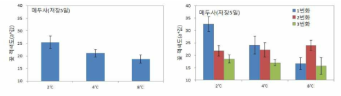 저장온도(5일 저장)에 따른 ‘메두사’의 만개시 화색(왼: 종합, 오른: 번화별)