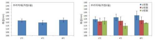 저장온도(5일 저장)에 따른 ‘우리타워’의 만개시 화경 (왼: 종합, 오른: 번화별)