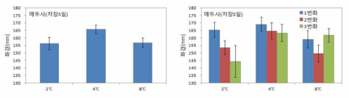 저장온도(5일 저장)에 따른 ‘메두사’의 만개시 화경 (왼: 종합, 오른: 번화별)