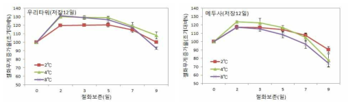 저장온도(12일 저장)에 따른 절화 백합 생체중 변화