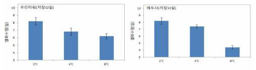 저장온도(12일 저장)에 따른 절화 백합 절화수명 결정