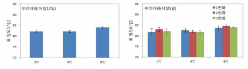 저장온도(12일 저장)에 따른 ‘우리타워’의 만개시 화색 (왼: 종합, 오른: 번화별)