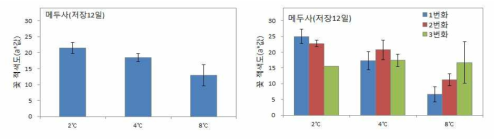 저장온도(12일 저장)에 따른 ‘메두사’의 만개시 화색 (왼: 종합, 오른: 번화별)