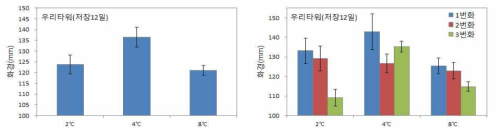 저장온도(12일 저장)에 따른 ‘우리타워’의 만개시 화경 (왼: 종합, 오른: 번화별)