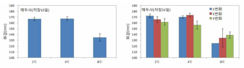 저장온도(12일 저장)에 따른 ‘메두사’의 만개시 화경 (왼: 종합, 오른: 번화별)