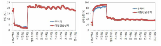 백합 절화 전처리∼저장(수송) 3일 및 절화 품질조사 중 온·습도