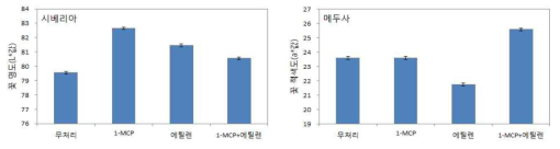 선도유지제 전처리에 따른 만개시 화색(왼: 시베리아 L*값, 오른: 메두사 a*값)