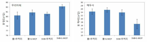 선도유지기술 종합처리에 따른 만개시 화색 (왼: 우리타워 L*값, 오른: 메두사 a*값)