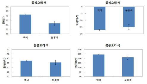 백색 ‘우리타워’와 분홍색 ‘메두사’ 꽃봉오리 색도 비교