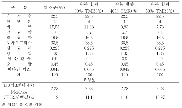 감귤부산물 첨가한 말용 TMR 배합비