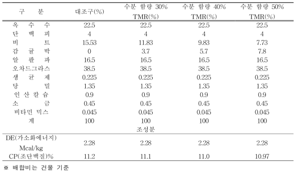 감귤부산물 첨가한 말용 TMR 배합비