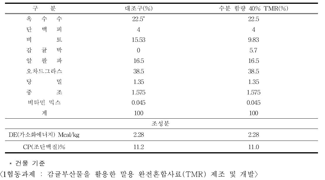 비육 실험용 말용 감귤부산물 TMR 배합비