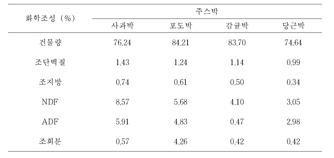 사과박, 포도박, 감귤박, 당근박의 화학조성