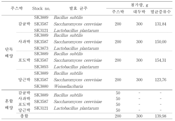 주스박 고체 발효에 이용한 균주 및 배합 비율