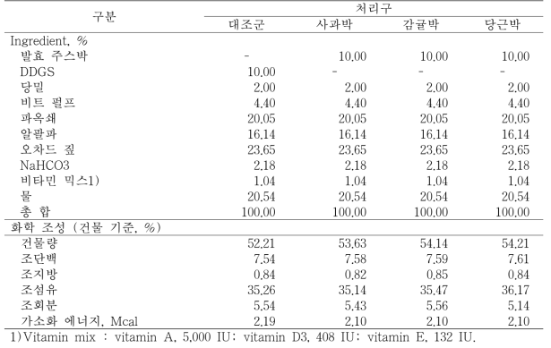 주스박 한라마 급여 시험에 이용한 TMR 시험사료