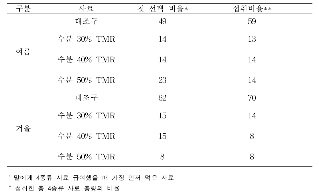 감귤부산물 첨가 말용 TMR 수분 함량에 따른 기호성 (%)