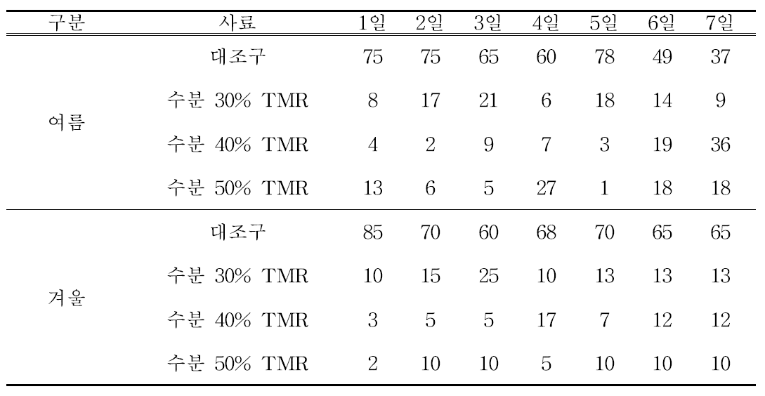 감귤부산물 첨가 말용 TMR 수분 함량에 따른 일차별 섭취 비율 (%)