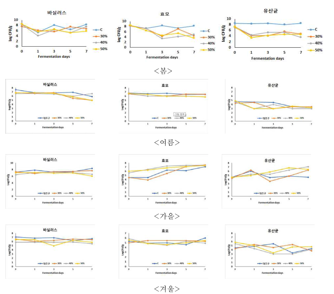 계절별 감귤부산물 첨가 TMR의 발효과정 중 수분함량 별 미생물 변화 (105)