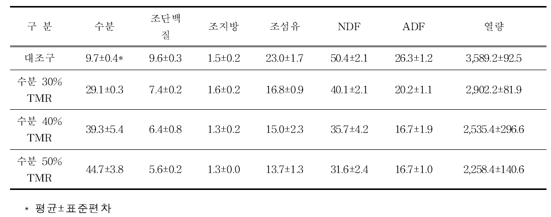 감귤부산물 첨가 말용 TMR의 수분 함량 별 영양소 함량 (봄) (%)