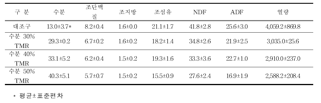 감귤부산물 첨가 말용 TMR의 수분 함량 별 영양소 함량 (여름) (%)