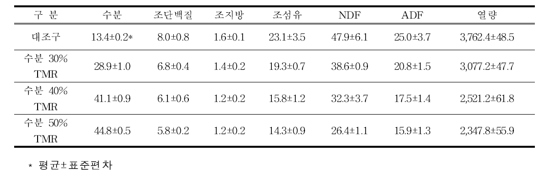 감귤부산물 첨가 말용 TMR의 수분 함량 별 영양소 함량 (가을) (%)