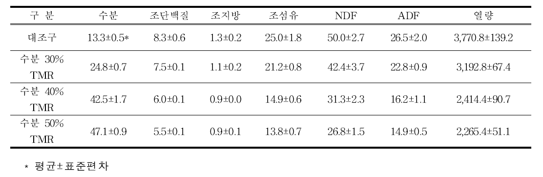 감귤부산물 첨가 말용 TMR의 수분 함량 별 영양소 함량 (겨울) (%)