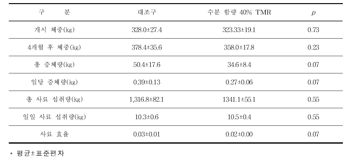 감귤부산물 첨가 말용 TMR 급여에 따른 증체량 및 사료 효율