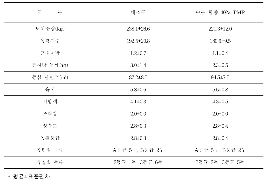 감귤부산물 TMR 급여에 따른 등급 판정 결과