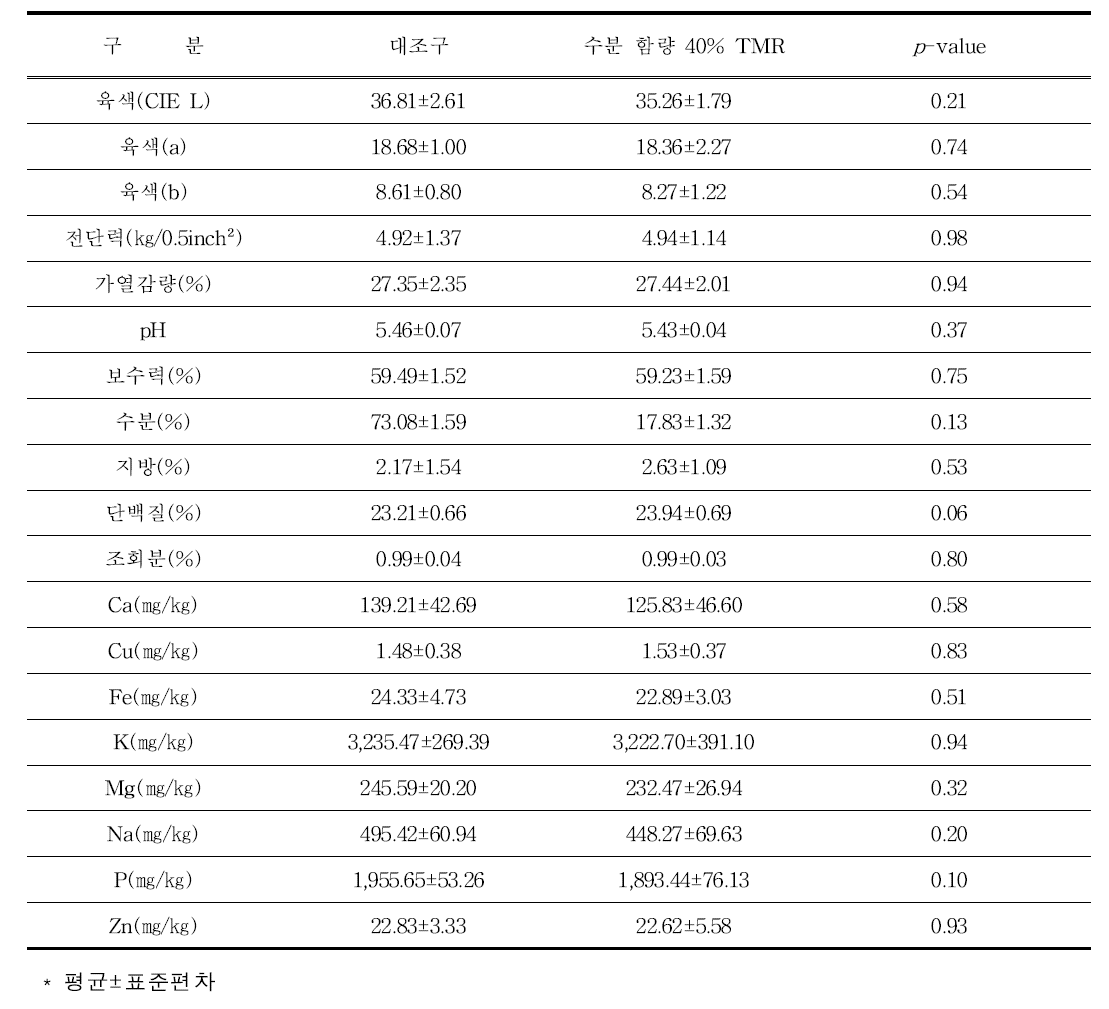 감귤부산물 첨가 TMR 급여에 따른 등심근의 이화학적 특성