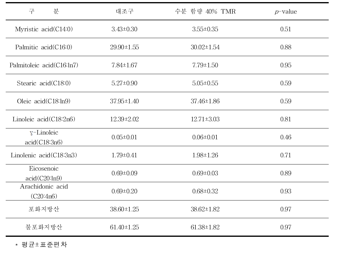 감귤부산물 첨가 TMR 급여에 따른 등심근의 지방산 함량 특성