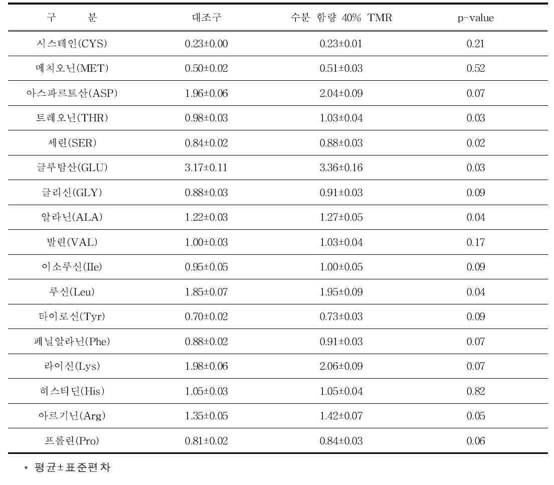 감귤부산물 첨가 TMR 급여에 따른 등심근의 아미노산 함량 특성