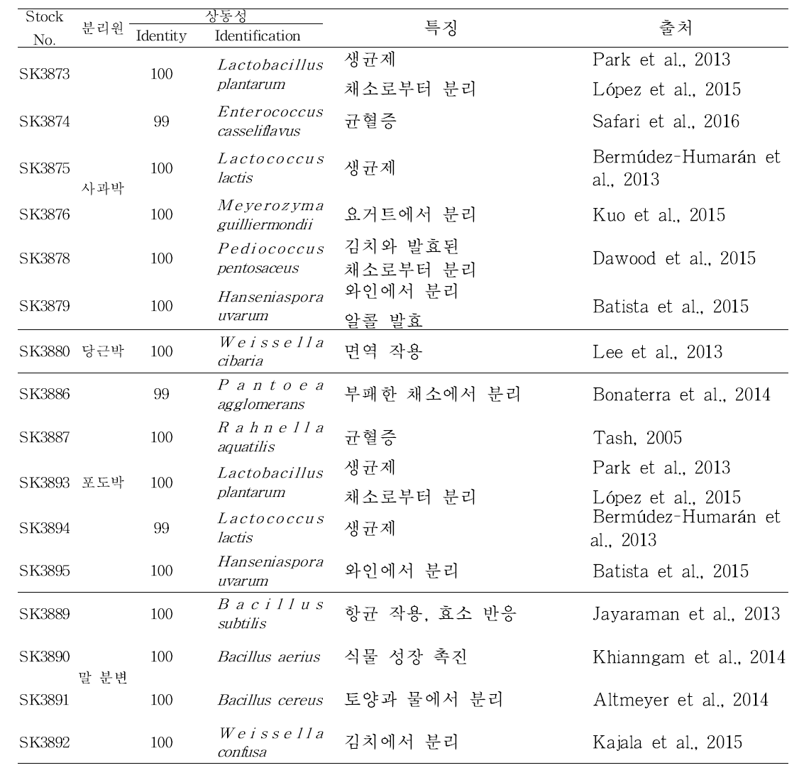 주스박과 말 분변으로부터 분리 동정한 균주