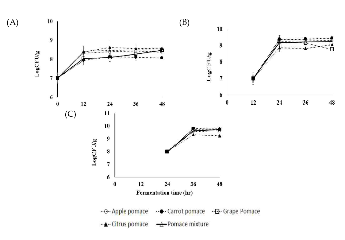 주스박 발효동안의 생균수의 변화; (A) LB 배지 (B) YM 배지 (C) MRS 배지 평균±표준편차