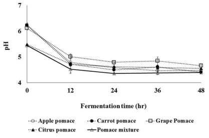 주스박 발효동안의 pH의 변화. 평균±표준편차